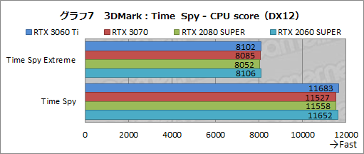 #024Υͥ/GeForce RTX 3060 Tiץӥ塼ߥɥ륯饹ʤΥϥGPUĶǽä