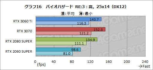 #033Υͥ/GeForce RTX 3060 Tiץӥ塼ߥɥ륯饹ʤΥϥGPUĶǽä