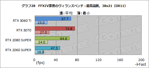 #045Υͥ/GeForce RTX 3060 Tiץӥ塼ߥɥ륯饹ʤΥϥGPUĶǽä