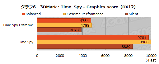 #020Υͥ/NVIDIAΥΡPCGPUGeForce RTX 3080פμϤ򸡾ڤƤߤǥȥå׸RTX 2070 SUPERǽǧ