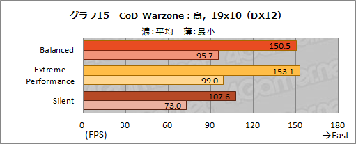 #029Υͥ/NVIDIAΥΡPCGPUGeForce RTX 3080פμϤ򸡾ڤƤߤǥȥå׸RTX 2070 SUPERǽǧ