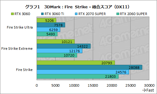 #018Υͥ/GeForce RTX 3060ܥɤϥߥɥ륯饹ο֤ˤʤ뤫ZOTAC GAMING GeForce 3060 Twin Edge OCפǸڤƤߤ