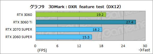 #026Υͥ/GeForce RTX 3060ܥɤϥߥɥ륯饹ο֤ˤʤ뤫ZOTAC GAMING GeForce 3060 Twin Edge OCפǸڤƤߤ