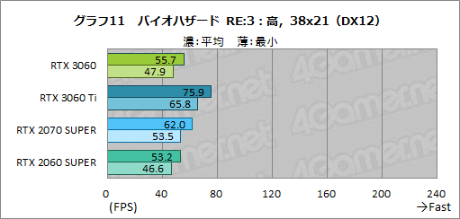 #028Υͥ/GeForce RTX 3060ܥɤϥߥɥ륯饹ο֤ˤʤ뤫ZOTAC GAMING GeForce 3060 Twin Edge OCפǸڤƤߤ