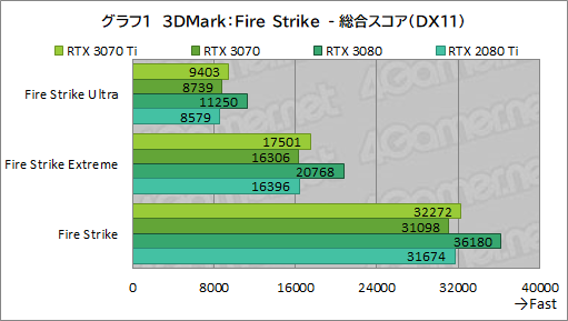 #018Υͥ/GeForce RTX 3070 Ti Founders Editionץӥ塼GDDR6XѤRTX 30701پ뤬Ϥ礭