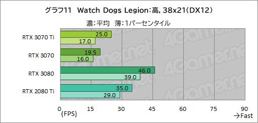 #028Υͥ/GeForce RTX 3070 Ti Founders Editionץӥ塼GDDR6XѤRTX 30701پ뤬Ϥ礭