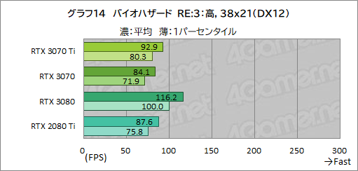 #031Υͥ/GeForce RTX 3070 Ti Founders Editionץӥ塼GDDR6XѤRTX 30701پ뤬Ϥ礭