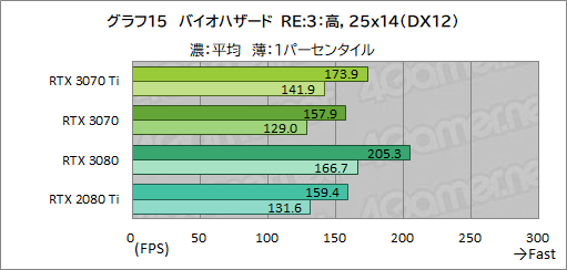 #032Υͥ/GeForce RTX 3070 Ti Founders Editionץӥ塼GDDR6XѤRTX 30701پ뤬Ϥ礭