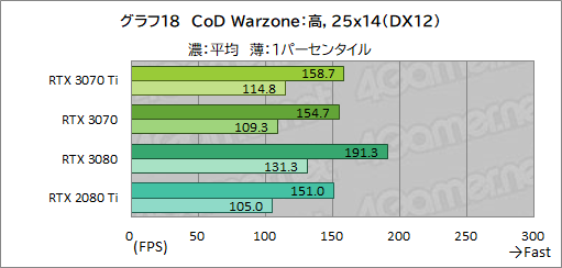 #035Υͥ/GeForce RTX 3070 Ti Founders Editionץӥ塼GDDR6XѤRTX 30701پ뤬Ϥ礭