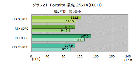 #038Υͥ/GeForce RTX 3070 Ti Founders Editionץӥ塼GDDR6XѤRTX 30701پ뤬Ϥ礭