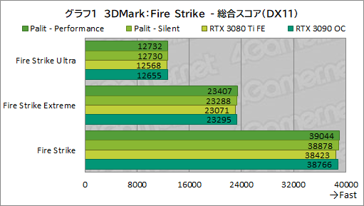 #025Υͥ/PalitRTX 3080 TiܥɡGeForce RTX 3080 Ti GameRock OCפϤ礭RTX 3090򤷤Τǽ̥Ϥ