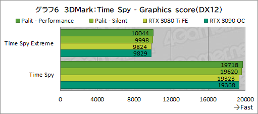 #030Υͥ/PalitRTX 3080 TiܥɡGeForce RTX 3080 Ti GameRock OCפϤ礭RTX 3090򤷤Τǽ̥Ϥ