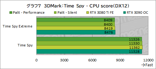 #031Υͥ/PalitRTX 3080 TiܥɡGeForce RTX 3080 Ti GameRock OCפϤ礭RTX 3090򤷤Τǽ̥Ϥ