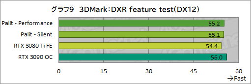 #033Υͥ/PalitRTX 3080 TiܥɡGeForce RTX 3080 Ti GameRock OCפϤ礭RTX 3090򤷤Τǽ̥Ϥ