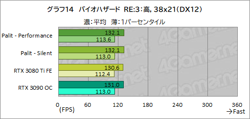 #038Υͥ/PalitRTX 3080 TiܥɡGeForce RTX 3080 Ti GameRock OCפϤ礭RTX 3090򤷤Τǽ̥Ϥ