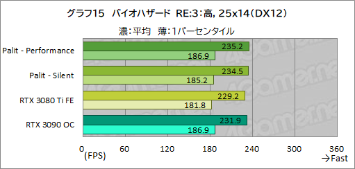 #039Υͥ/PalitRTX 3080 TiܥɡGeForce RTX 3080 Ti GameRock OCפϤ礭RTX 3090򤷤Τǽ̥Ϥ