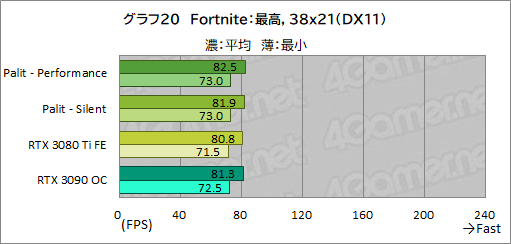 #044Υͥ/PalitRTX 3080 TiܥɡGeForce RTX 3080 Ti GameRock OCפϤ礭RTX 3090򤷤Τǽ̥Ϥ