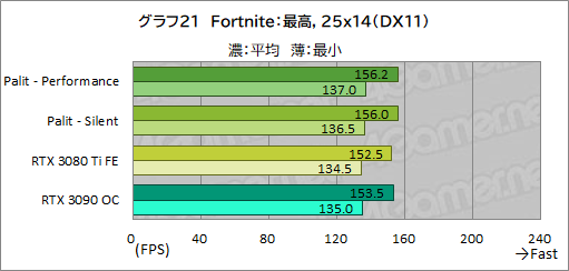 #045Υͥ/PalitRTX 3080 TiܥɡGeForce RTX 3080 Ti GameRock OCפϤ礭RTX 3090򤷤Τǽ̥Ϥ