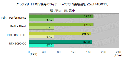 #052Υͥ/PalitRTX 3080 TiܥɡGeForce RTX 3080 Ti GameRock OCפϤ礭RTX 3090򤷤Τǽ̥Ϥ