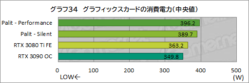 #058Υͥ/PalitRTX 3080 TiܥɡGeForce RTX 3080 Ti GameRock OCפϤ礭RTX 3090򤷤Τǽ̥Ϥ