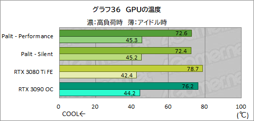 #060Υͥ/PalitRTX 3080 TiܥɡGeForce RTX 3080 Ti GameRock OCפϤ礭RTX 3090򤷤Τǽ̥Ϥ