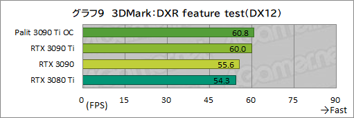 #037Υͥ/GeForce RTX 3090 Ti GameRock OCץӥ塼GeForce RTX 30˾ǶGPUϡʤ˸äǽͭΤ