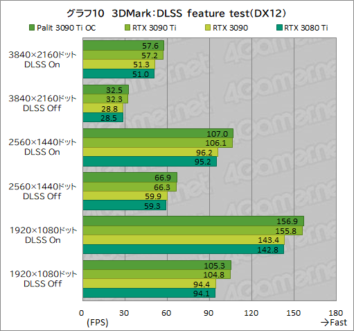 #038Υͥ/GeForce RTX 3090 Ti GameRock OCץӥ塼GeForce RTX 30˾ǶGPUϡʤ˸äǽͭΤ