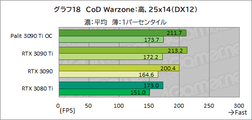 #046Υͥ/GeForce RTX 3090 Ti GameRock OCץӥ塼GeForce RTX 30˾ǶGPUϡʤ˸äǽͭΤ