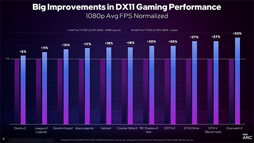 DirectX 11бΥե졼졼Ȥ夬Intel ArcΥɥ饤ХåץǡȤȯɽȤʤ