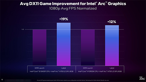 DirectX 11бΥե졼졼Ȥ夬Intel ArcΥɥ饤ХåץǡȤȯɽȤʤ