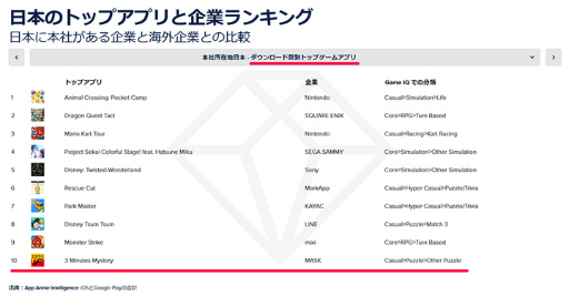 画像ギャラリー No.002のサムネイル画像 / MASKがモバイル市場攻略法の「ゲームDL数別トップ企業」にて1位にランクイン