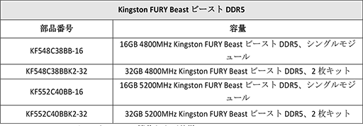 KingstonޡDDR5PCIe 4.0бM.2 SSDȯ