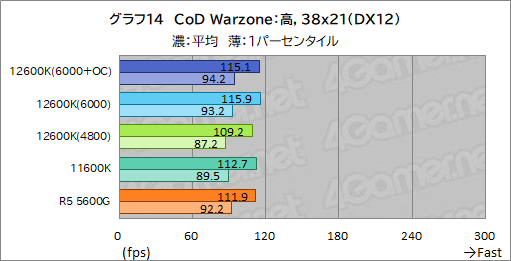 #022Υͥ/12CoreCore i5-12600KפμϤ򸡾ڡߥɥ륯饹CPUξＱĶǽ򸫤