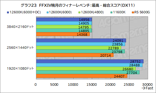 #031Υͥ/12CoreCore i5-12600KפμϤ򸡾ڡߥɥ륯饹CPUξＱĶǽ򸫤