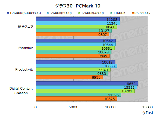 #038Υͥ/12CoreCore i5-12600KפμϤ򸡾ڡߥɥ륯饹CPUξＱĶǽ򸫤