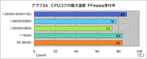 #044Υͥ/12CoreCore i5-12600KפμϤ򸡾ڡߥɥ륯饹CPUξＱĶǽ򸫤