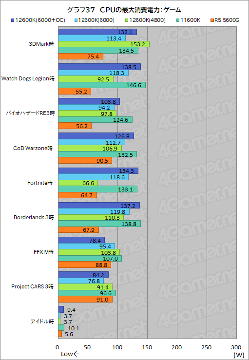 #045Υͥ/12CoreCore i5-12600KפμϤ򸡾ڡߥɥ륯饹CPUξＱĶǽ򸫤