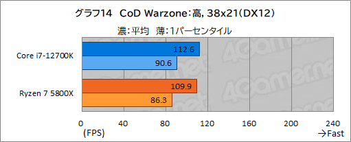 #024Υͥ/PRۤΥڥå5桪ƥ Core i7-12700Kϡޡ˥٥ȥ祤CPU