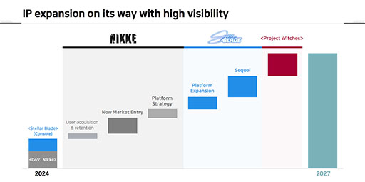 画像ギャラリー No.001のサムネイル画像 / 「Stellar Blade」,続編を2027年までにリリース予定。新規プロジェクト「Project Witches」も2027年目標で開発中か