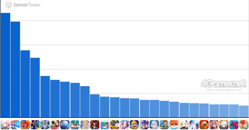 画像ギャラリー No.002のサムネイル画像 / スマホゲームのセルラン分析(2025年7月10日〜7月16日)。今週も1位は「崩壊:スターレイル」。4月〜6月のパブリッシャ別国内収益ランキングも