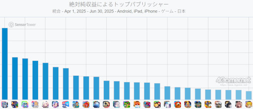 画像ギャラリー No.010のサムネイル画像 / スマホゲームのセルラン分析(2025年7月10日〜7月16日)。今週も1位は「崩壊:スターレイル」。4月〜6月のパブリッシャ別国内収益ランキングも