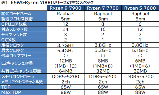  No.002Υͥ / Υӥ塼TDP 65WǡRyzen 7000פμϤ򸡾ڡӤˤäɾʬCPU