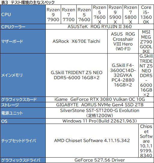  No.014Υͥ / Υӥ塼TDP 65WǡRyzen 7000פμϤ򸡾ڡӤˤäɾʬCPU