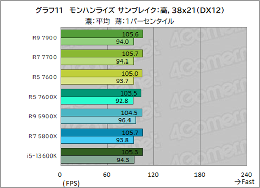  No.025Υͥ / Υӥ塼TDP 65WǡRyzen 7000פμϤ򸡾ڡӤˤäɾʬCPU