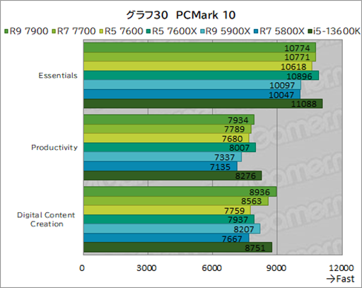  No.044Υͥ / Υӥ塼TDP 65WǡRyzen 7000פμϤ򸡾ڡӤˤäɾʬCPU