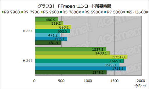  No.045Υͥ / Υӥ塼TDP 65WǡRyzen 7000פμϤ򸡾ڡӤˤäɾʬCPU