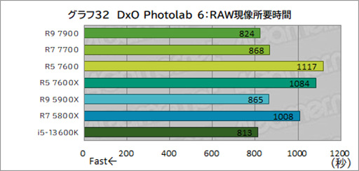  No.046Υͥ / Υӥ塼TDP 65WǡRyzen 7000פμϤ򸡾ڡӤˤäɾʬCPU