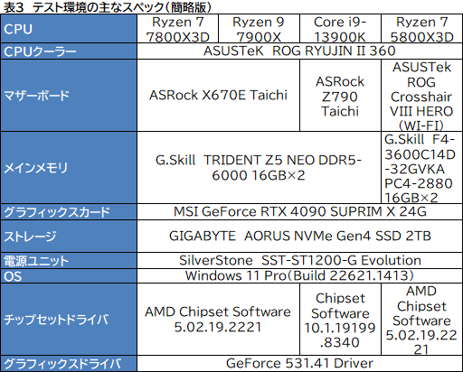  No.010Υͥ / ޡCPU̿Ryzen 7 7800X3DפƥȡCore i9-13900K륲ǽϤξΩΥӥ塼