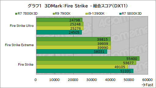  No.012Υͥ / ޡCPU̿Ryzen 7 7800X3DפƥȡCore i9-13900K륲ǽϤξΩΥӥ塼