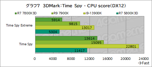  No.018Υͥ / ޡCPU̿Ryzen 7 7800X3DפƥȡCore i9-13900K륲ǽϤξΩΥӥ塼